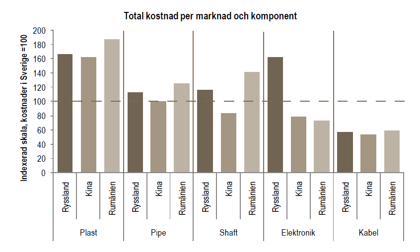 Low Cost Country borde heta Best Cost Country - alltid FKG & Exportrådets Dyrt att köpa billigt Sant om tillverkningen kräver