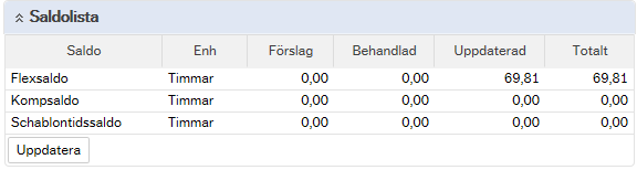 Sida 13 av 18 Spara tidrapporten Du måste alltid spara tidrapporten via knappen SPARA för att behålla inlagda värden. Knappen hittar du längst ner till vänster på fliken.