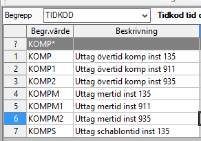 Sida 15 av 18 Övriga institutioner Registrering av frånvaro ska ske via tidkod N, normal arbetstid, följt av för institutionen avsett projekt/arbetsorder.