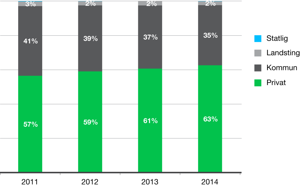 MYNDIGHETEN FÖR YRKESHÖGSKOLAN 12 (102) Diagram YH/KY-1 Anordnare inom YH/KY efter huvudmannatyp 2011-2014, anordnare med pågående utbildningsomgångar Procentuell fördelning De privata anordnarna har