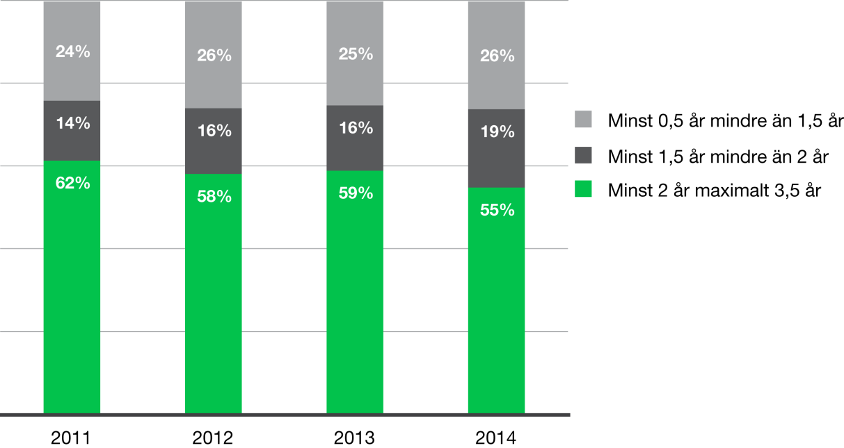 MYNDIGHETEN FÖR YRKESHÖGSKOLAN 23 (102) Merparten av de antagna studerade på utbildningar som var minst två år långa Varje år 2011-2014 har det varit fler antagna som påbörjat utbildningar med en