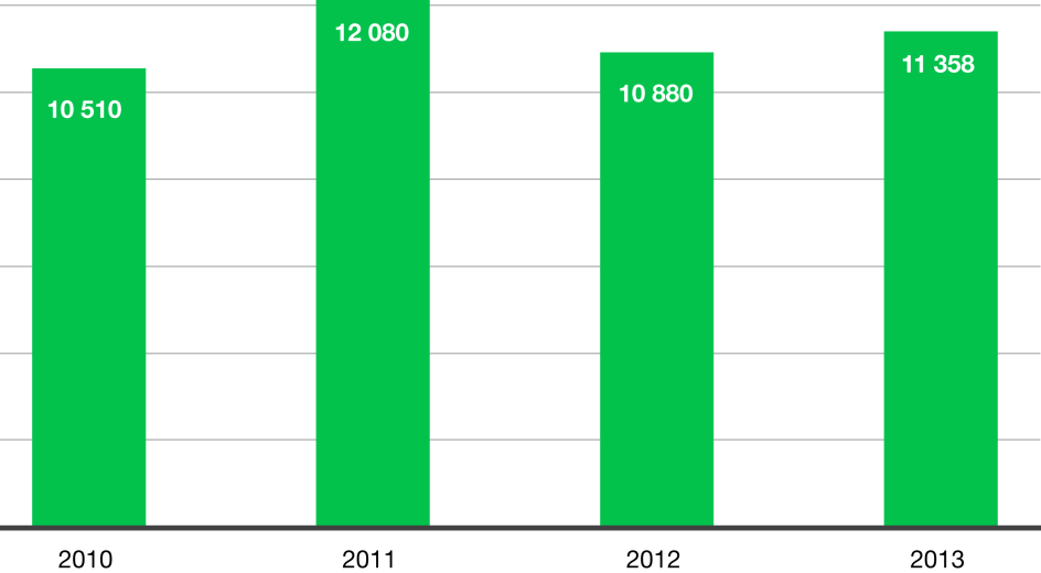 MYNDIGHETEN FÖR YRKESHÖGSKOLAN 33 (102) Diagram YH/KY-16 Examinerade 2010-2013 Antal Notera: För avslutsåret 2013 var det 11 358 inrapporterade examinerade per 2015-03-23.