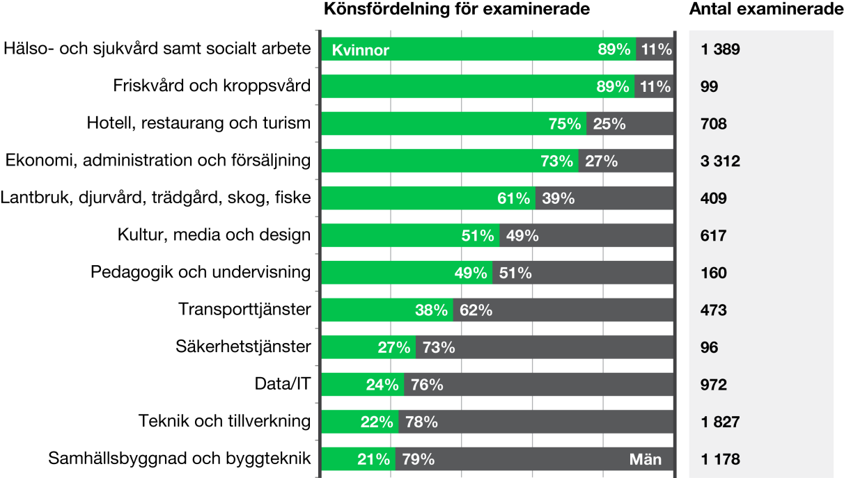 MYNDIGHETEN FÖR YRKESHÖGSKOLAN 34 (102) Diagram YH/KY-17 Antal examinerade efter utbildningsområde och procentuell könsfördelning 2013 Notera: Fyra små utbildningsområden visas inte i diagrammet.