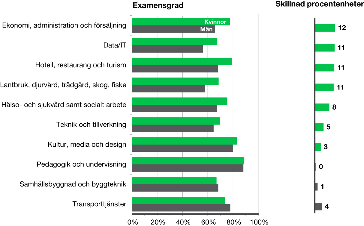 MYNDIGHETEN FÖR YRKESHÖGSKOLAN 36 (102) Examensgraden var högre för män än för kvinnor inom endast två utbildningsområden. Det var Transporttjänster och Samhällsbyggnad och byggteknik.