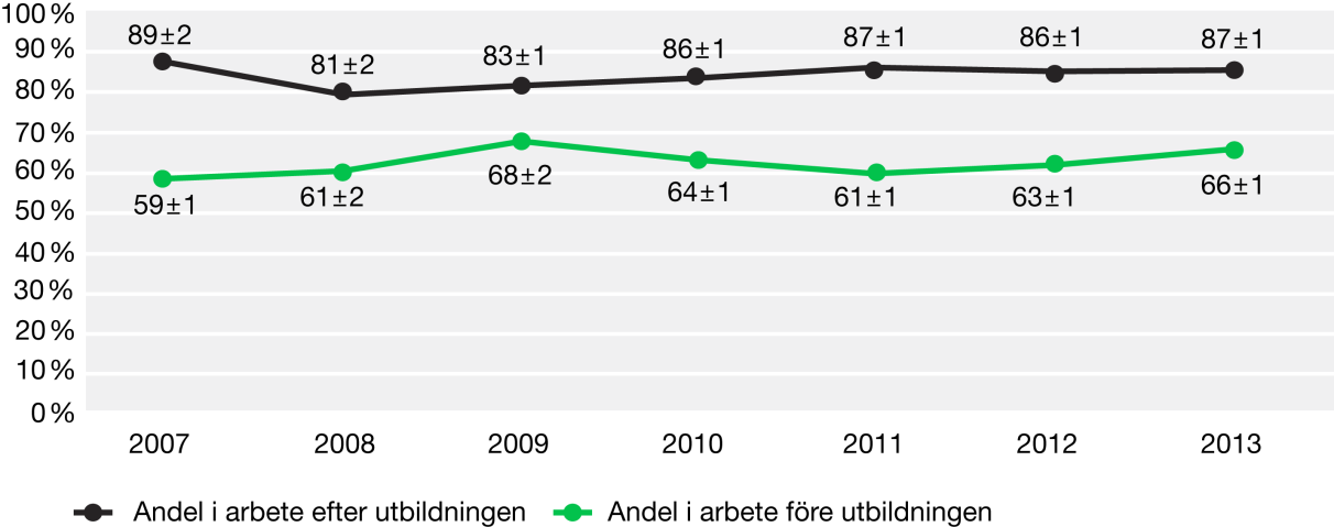 MYNDIGHETEN FÖR YRKESHÖGSKOLAN 38 (102) Nedan redovisas övergripande resultat från både den senaste uppföljningen av studerandes sysselsättning (kapitel 2.8.1) och den senaste registerstudien av examinerades etablering (kapitel 2.