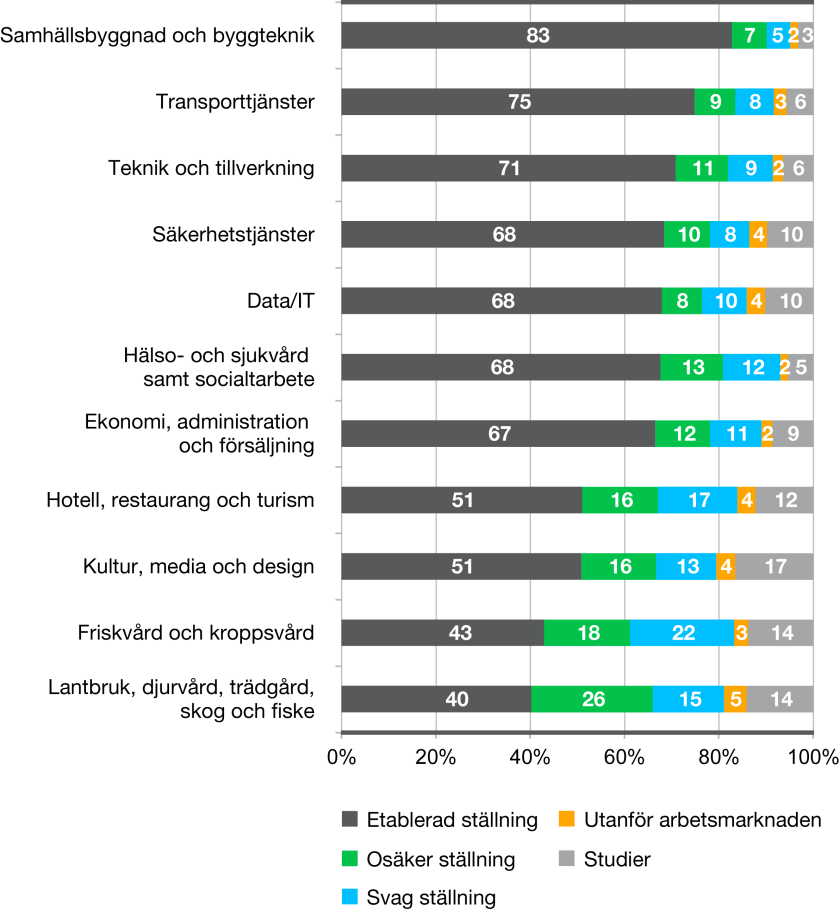 MYNDIGHETEN FÖR YRKESHÖGSKOLAN 45 (102) Totalt sett slår kravet på en inkomst på minst 209 100 kronor hårdast mot KY/YHexaminerades etableringsstatus.