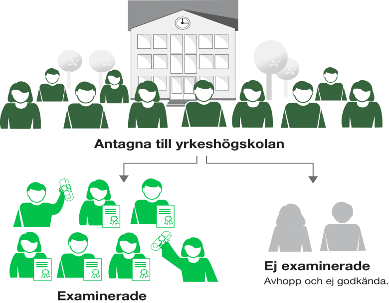 MYNDIGHETEN FÖR YRKESHÖGSKOLAN 48 (102) Tre centrala mått Vi för här ett resonemang utifrån de resultat som presenteras i denna rapport, dvs.