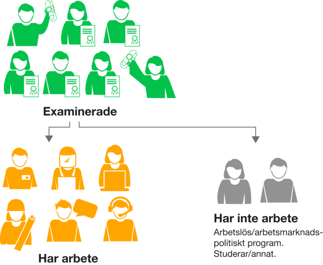 MYNDIGHETEN FÖR YRKESHÖGSKOLAN 49 (102) Andel i arbete Vi antar att endast de examinerade uppfyller de krav på kompetens som arbetslivet har ställt och som har formulerats i målen för respektive