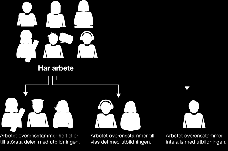 MYNDIGHETEN FÖR YRKESHÖGSKOLAN 50 (102) Matchningsgrad De som i uppföljningen svarar att de har ett arbete får även svara på i vilken grad deras arbete överensstämmer med utbildningen.