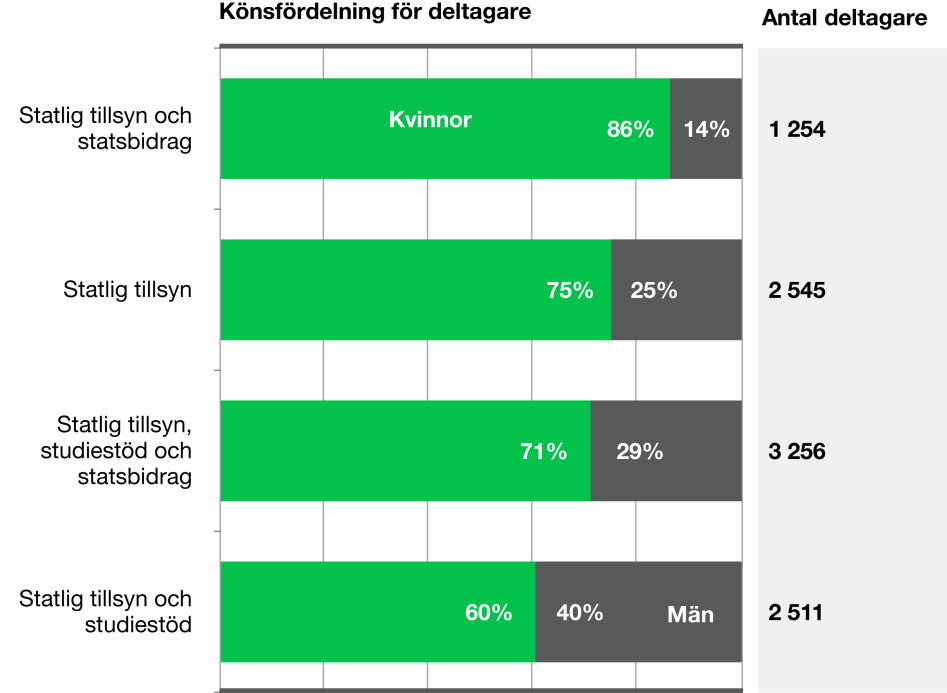 MYNDIGHETEN FÖR YRKESHÖGSKOLAN 63 (102) utveckling som har varit för antal utbildningar. Antal deltagare var som högst hösten 2012 då antalet var 6 500 och som lägst hösten 2008 då antalet var 5 200.