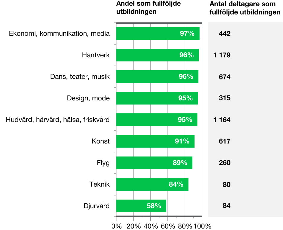 MYNDIGHETEN FÖR YRKESHÖGSKOLAN 66 (102) Fullföljandegraden var densamma för båda könen inom utbildningar med Statlig tillsyn, studiestöd och statsbidrag.