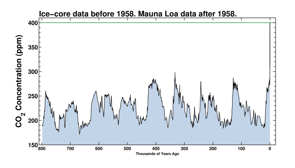 Koldioxiden i atmosfären de senaste 800