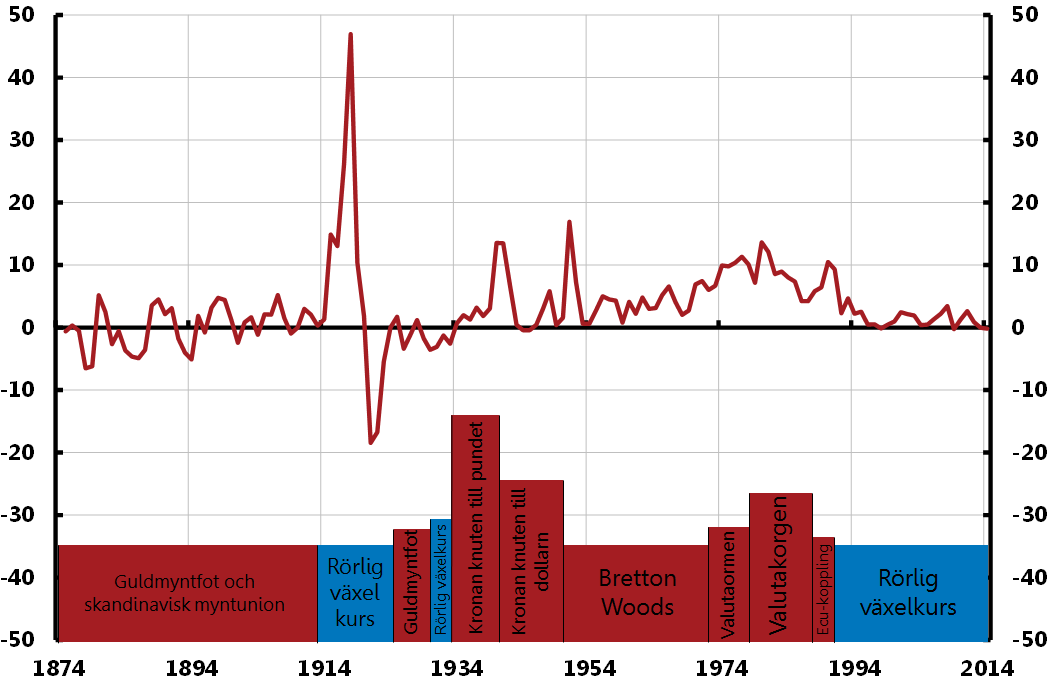 Anm. Diagrammet visar årlig KPI-inflation i procent, och fyrkanternas bredd motsvarar