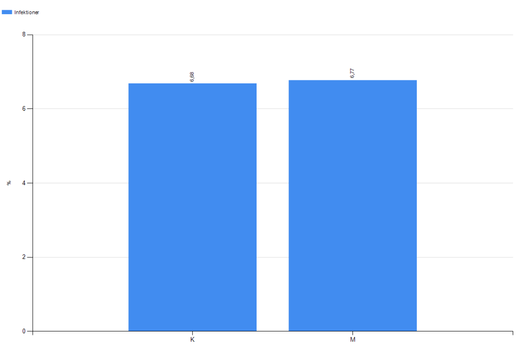 Diagrammet visar att för 6,68 % av vårdtillfällena där könstypen var kvinna konstaterades en