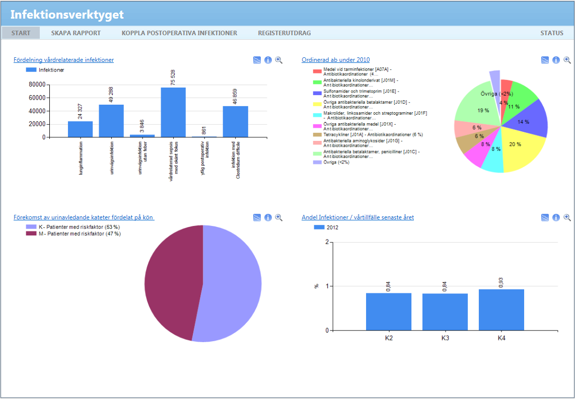 1.1 Skapa rapporter Infektionsverktygets användargränssnitt, rapportverktyget, nås via: https://infektionsverktyget.sjunet.org/.