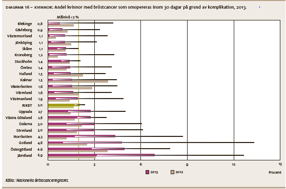 I diagrammet ovan ser vi att andelen omoperationer pga komplikation efter bröstcancerkirurgi har ökat sedan föregående redovisning.