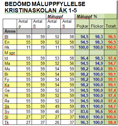 Tabell: Resultat i nationella prov årskurs 6 matematik, svenska och engelska * I