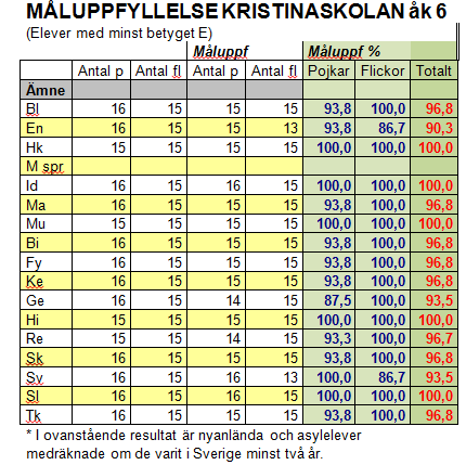 Analys: BUN:s prioriterade mål för åk 3 och åk 6 uppfylls inte då inte alla elever i åk 3 når kravnivån i varje delprov i de nationella proven i svenska (11st av 16 st), svenska som andraspråk och