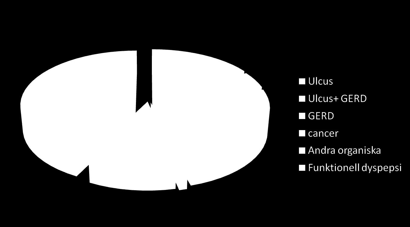 Fördelning av diagnoser vid dyspepsi Gastrocentrum 635 Medicin patienter vid Huddinge