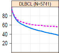 Behandling DLBCL Kombinationskemoterapi (CHOP) Tillägg CD20-antikropp (rituximab) Vid utbredd sjukdom/testikellymfom CNS-profylax (it