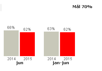 tidsperiod vilket medförde extremt låg punktlighet under första veckan i juni. Endast Malmöexpressen där merparten av körvägen är bussgata lämnas relativt oberörd av månadens dåliga förutsättningar.