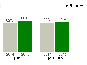 Nöjd Allmänhet Det ackumulerade årsvärdet ligger precis över föregående år. En svagt nedåtgående trend sedan mars.