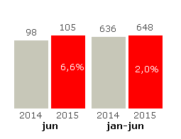regionbusslinjerna mellan Malmö & Lund utan ökar ytterligare under 2015. I de stråk där regionbuss och tåg har en tydlig koppling ökar resandet avsevärt.