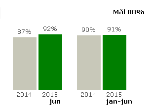Regionbuss Flera starka stråk ligger nära eller över 90%, däribland Skåneexpressen 1&2, Regiobusstrafiken runt Ystad & Sjöbo samt trafiken mellan Malmö & Näset.