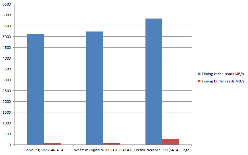 Figur 3: Ubuntu's Disk Benchmark (access
