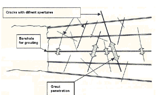 4 Figur 2.1, Beskrivning av hur injekteringsbruk sprider sig i en bergstruktur (Gustavson 2004).