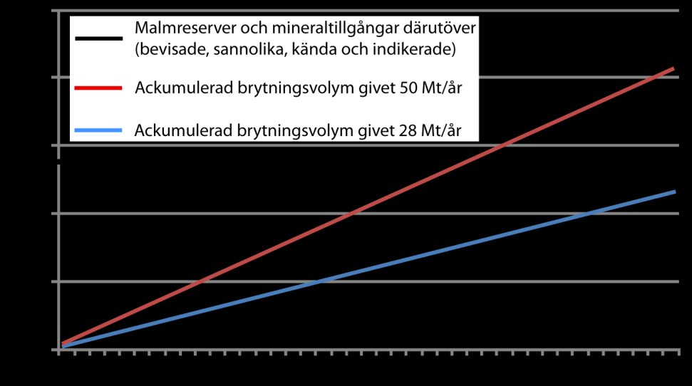 Figur 4.5. Mängd utvunnen malm med två olika brytningstakter (28 miljoner ton/år och 50 miljoner ton/år) samt de kända reserver som redovisas i LKAB:s årsredovisning.