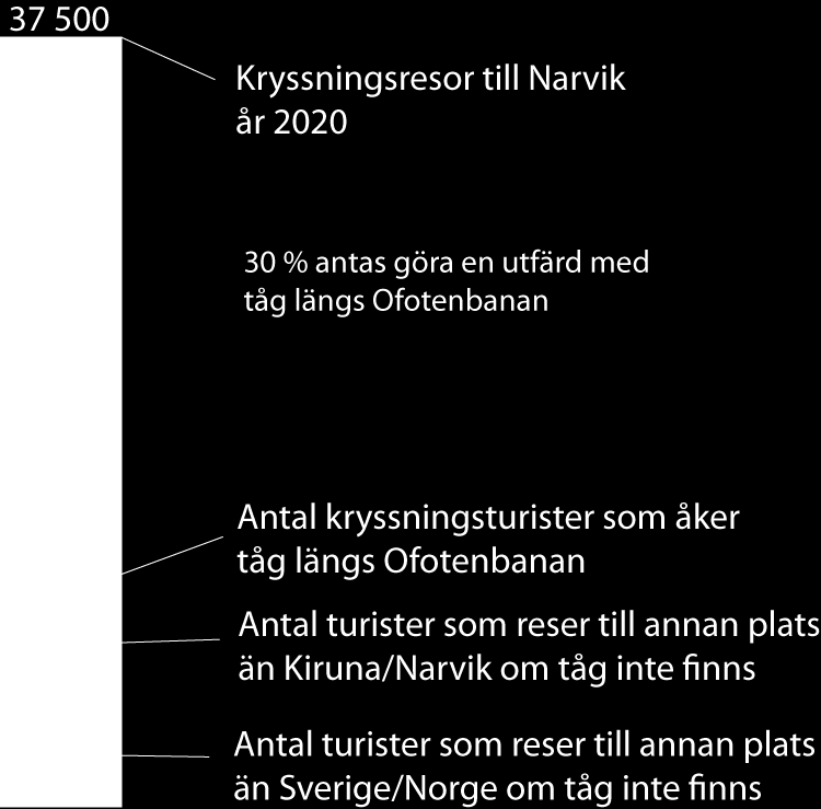Effekter för resenärerna i Trafikverkets prognos för 2020 Med dessa förutsättningar skulle den samhällsekonomiska kostnaden för en nedläggning av persontrafiken uppgå till ca 15 mkr/år.