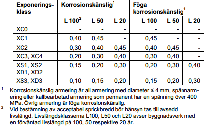 8 Minimiarmeringen används oftast som sprickkontrollsarmering och ger inte någon uppfattning om sprickans storlek.