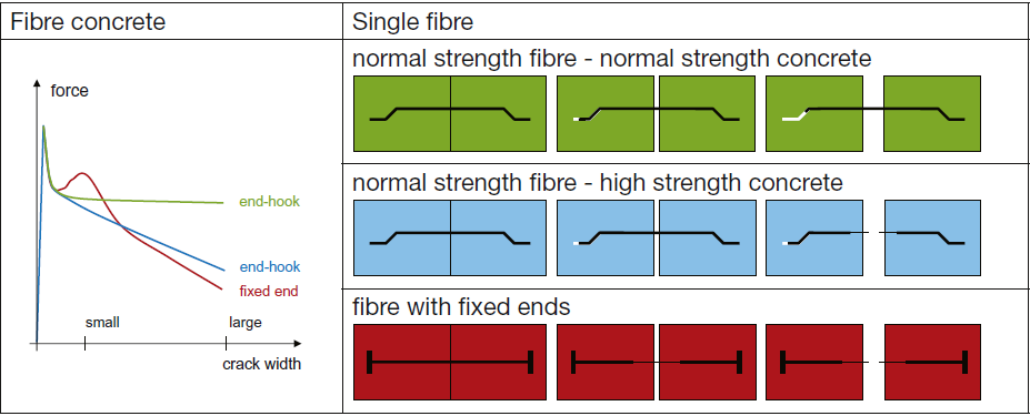 4 2.2 Stålfiber Det finns olika typer av stålfiber men normalt tillverkas fibrerna av kalldragen tråd med en sträckgräns på 400 upptill 1500 MPa och en elasticitetsmodul på 200 GPa[9].