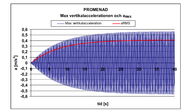 Dynamical analyses Loading definition for mode 2 contours of vertical accelerations