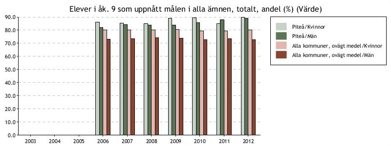 Sid 16 Behörighet till gymnasieskolan På riksnivå har andelen elever som är behöriga att söka något av de nationella programmen minskat från 87,7 till 87,5 procent.