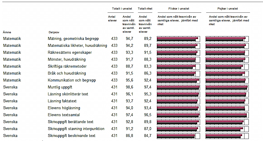 Sid 6 Ämnesprov årskurs 3 Resultat Störst skillnad i svenska De största skillnaderna mellan flickornas och pojkarnas resultat återfanns i ämnesprovet svenska.