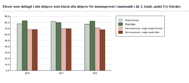 Sid 7 Ämnesprov årskurs 3,