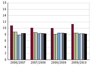 Lärare läsåret 09/ Nedanstående tabell redovisar personalstatistik de senaste fyra åren för skolan med snittet i kommunen och rikssnittet som jämförelse Uppgifterna är insamlade okt och avser