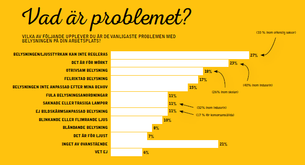 Undersökningen visar: Fel belysning på svenska arbetsplatser Reglerbara arbetsstolar och