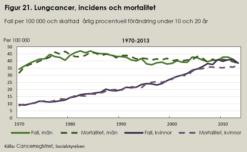Lungcancerincidens Sverige 1970-2012 Nya fall och mortalitet per 100 000