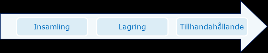 Framtida Samverkansprocess Att ta fram en gemensam framtida samverkansprocess möjliggör även att effektivisera samverkan inom Insamling, Lagring och Tillhandahållande, främst mellan kommunerna och