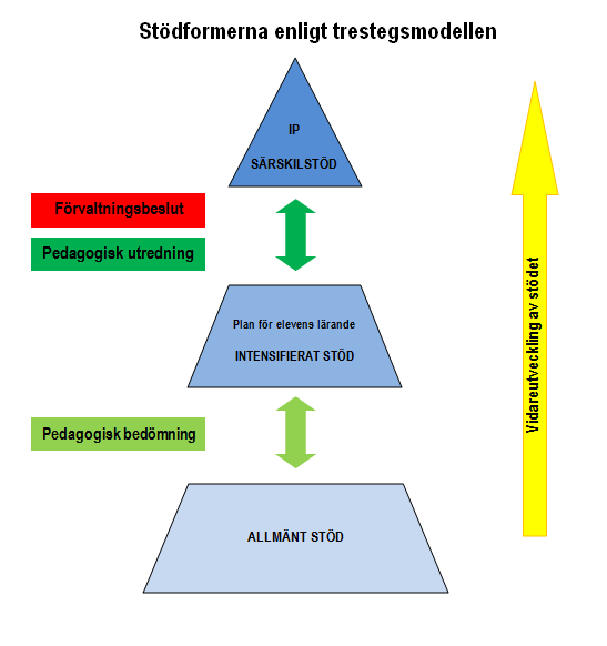 Stödformer enligt trestegsmodellen Eleven har rätt till rätt stöd i rätt tid enligt trestegsmodellen.