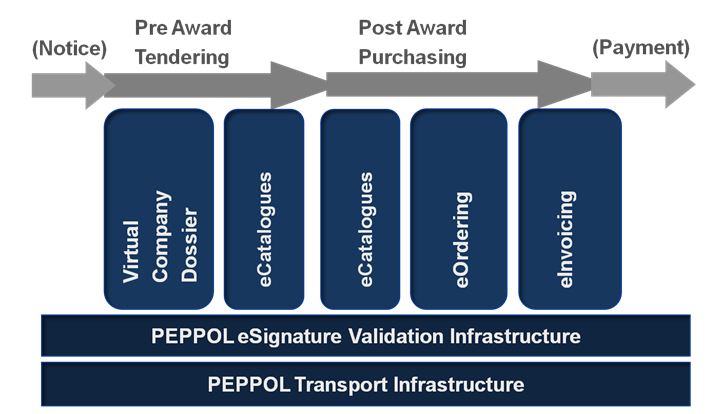 RESULTAT I PEPPOL Figur 2 Övergripande bild av aktuella processer och infrastruktur PEPPOL har genom sina olika arbetsgrupper haft piloter för både upphandlingsfasen, order, produktkatalog och