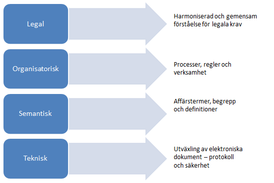 RESULTAT I PEPPOL Figur 1 Nivåerna i EIF - European Interoperability Framework Utifrån ramverket har PEPPOL skapat lösningar och rekommendationer som adresserar alla dessa nivåer.