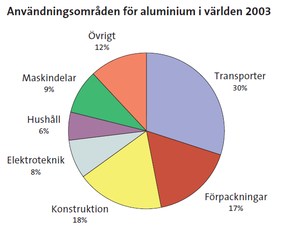 4 Användningsområden för aluminium Aluminium är ett mångsidigt material som används inom många områden, allt från folie och ölburkar till bilar, båtar och flygplan.