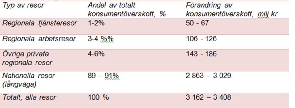 Känslighetsanalysen visar därmed på flera saker: Det finns en stor osäkerhet kopplat till Trafikverkets prognoser för huvudscenarierna Det är oklart vilket scenario som ger störst nyttor.