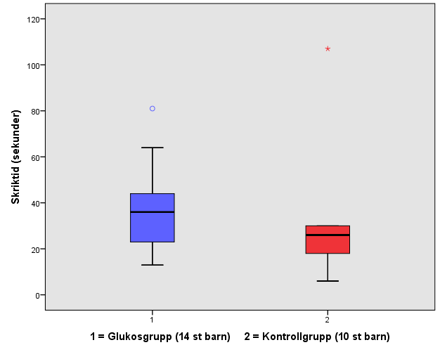 För att tydligare åskådliggöra genomsnitt och spridning i respektive grupp analyserades och presenterades tiden varje barn skrek i en box-and-whiskers plot. Se figur 1.
