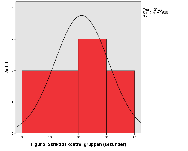 Figur 2-3. Fördelning av skriktid, inklusive extremvärden, i glukosgruppen (n=14) och i kontrollgruppen (n=10).
