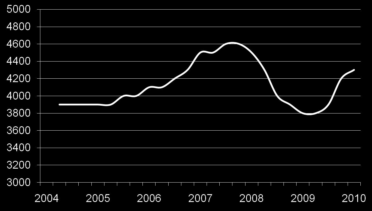 Hyresmarknaden har kvicknat till Kontorshyrorna i Stockholm CBD har stigit med ca 13%